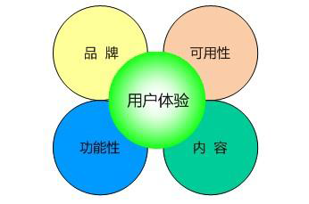 在鄭州做網(wǎng)站建設(shè)要牢記的五條法則之用戶體驗(yàn)篇